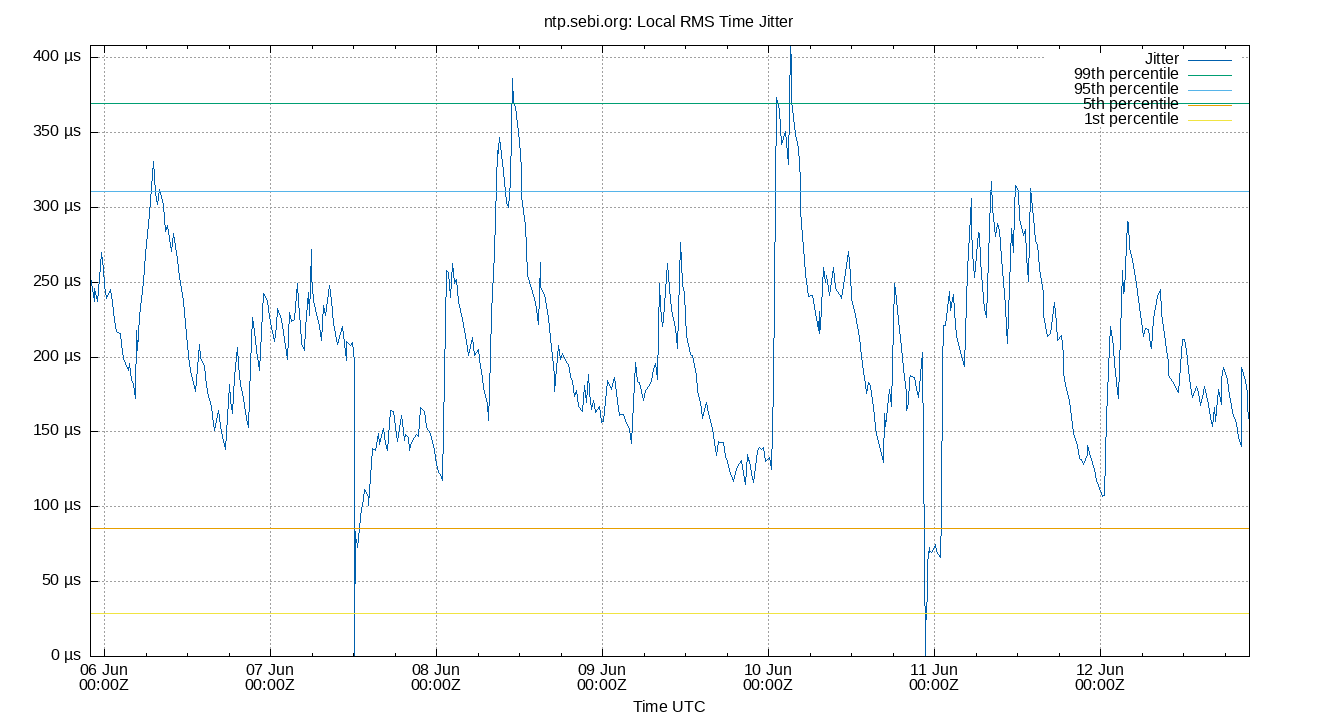 local jitter plot