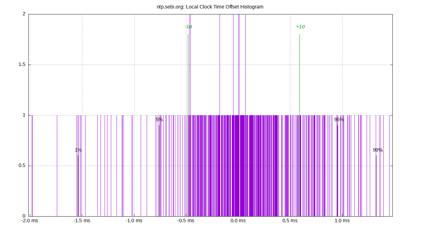 local offset histogram plot