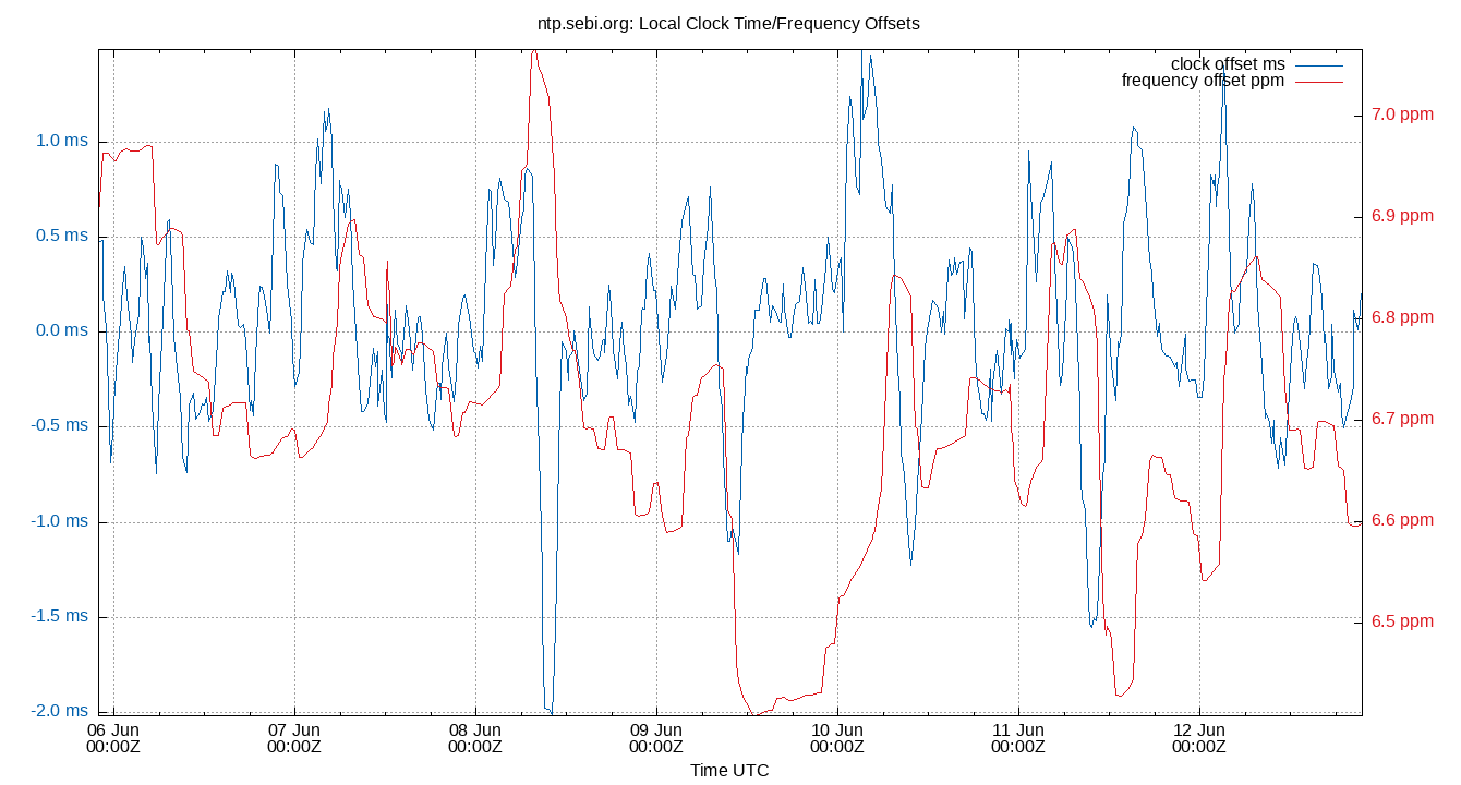 local offset plot
