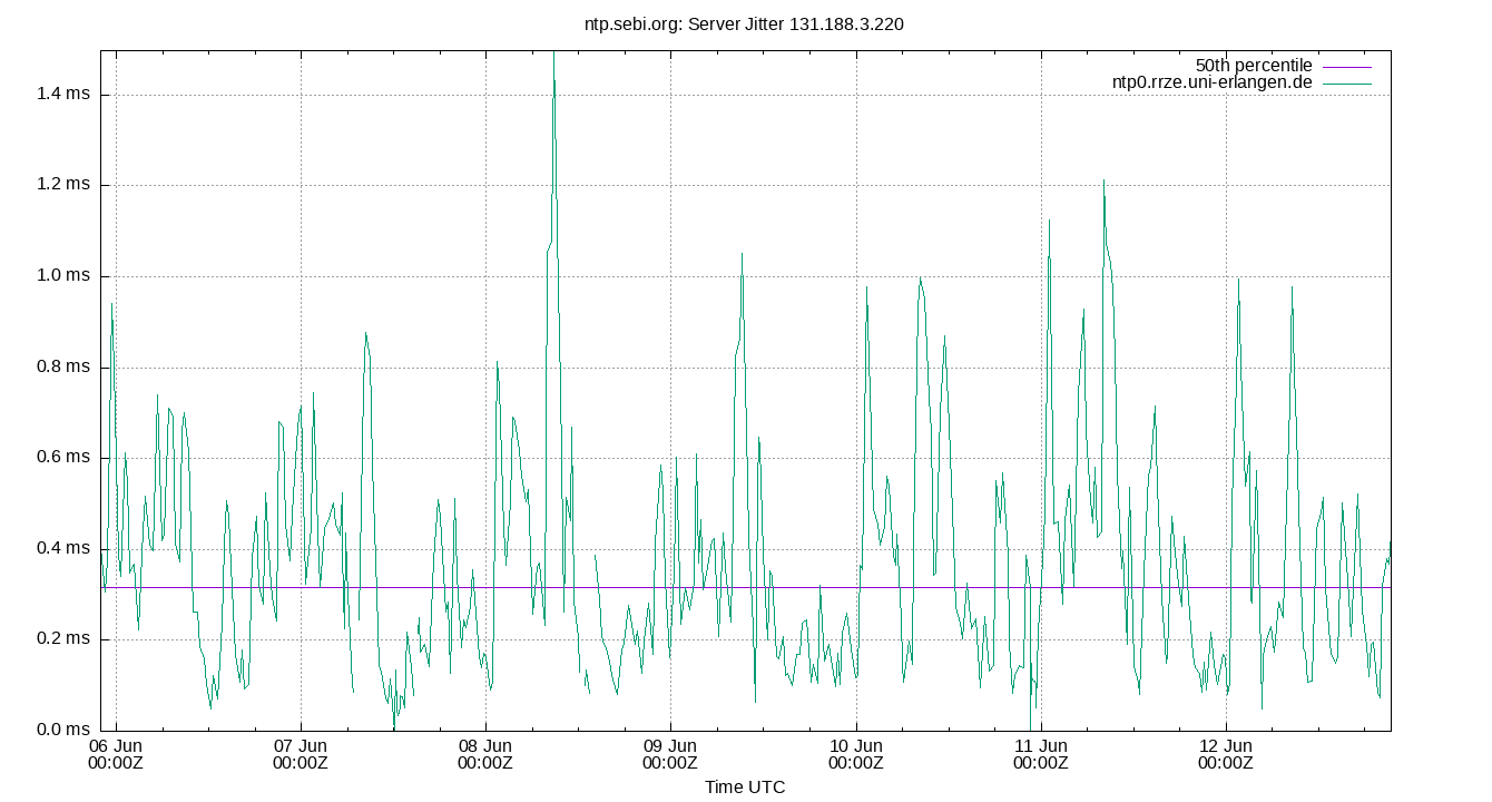 peer jitter 131.188.3.220 plot