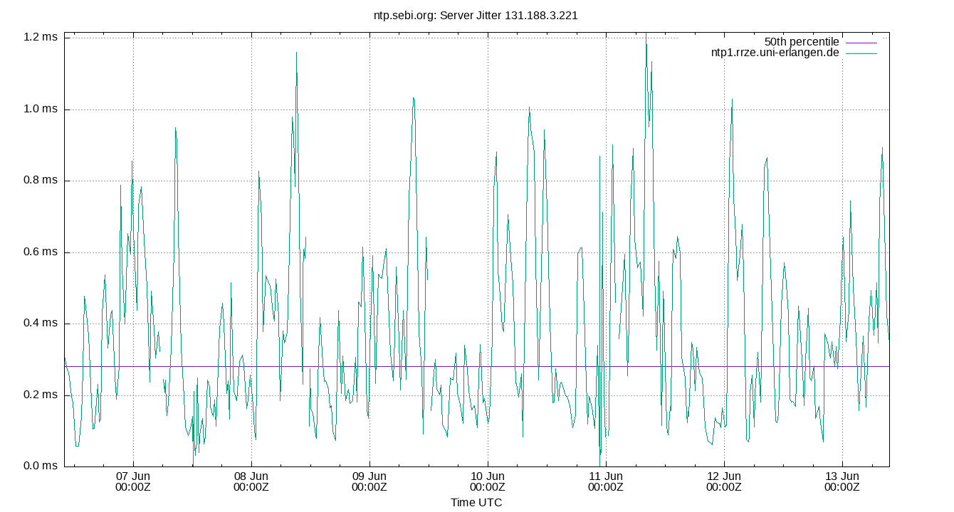 peer jitter 131.188.3.221 plot