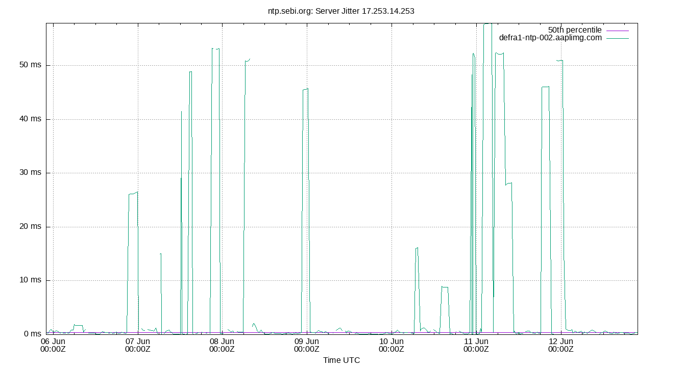 peer jitter 17.253.14.253 plot