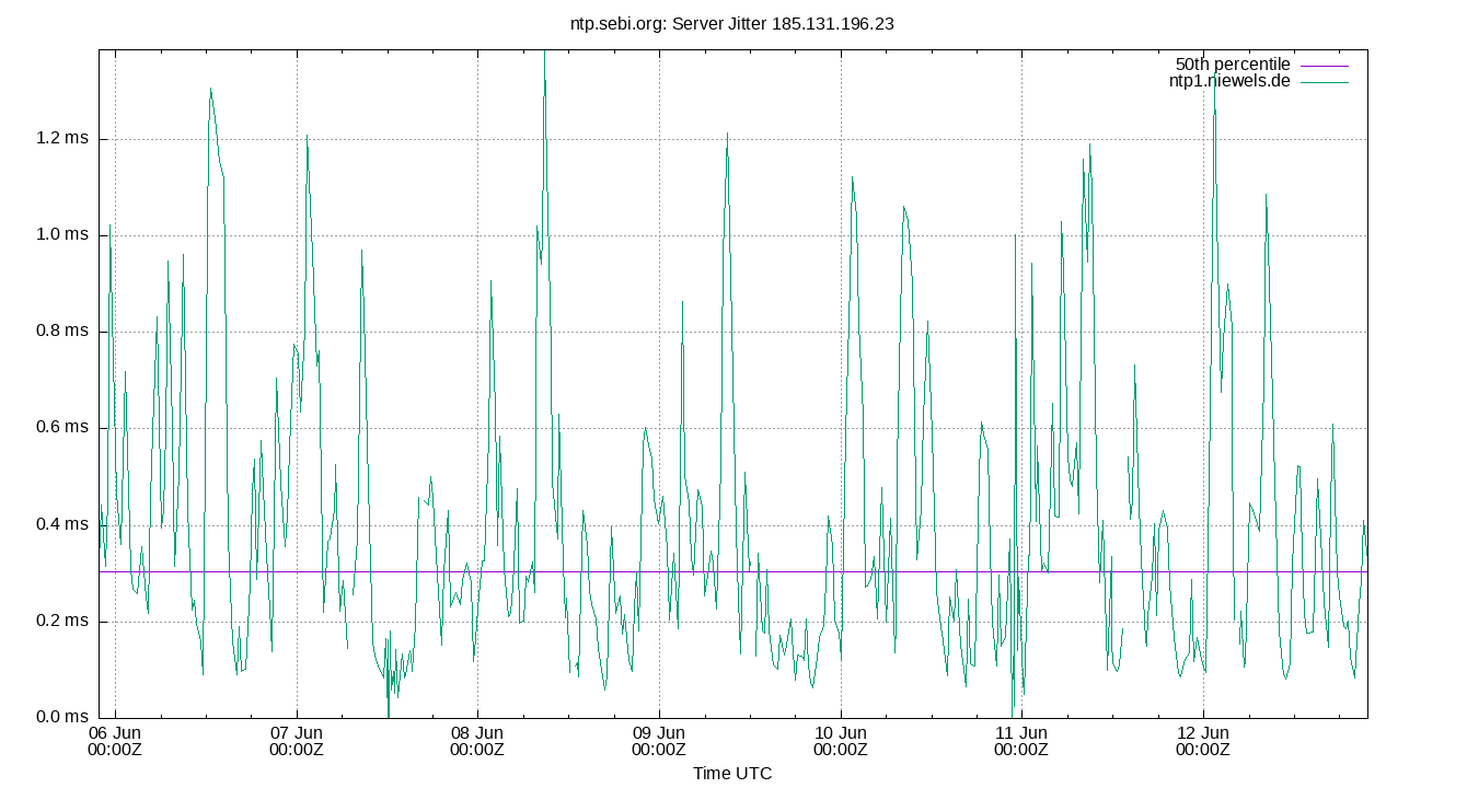 peer jitter 185.131.196.23 plot