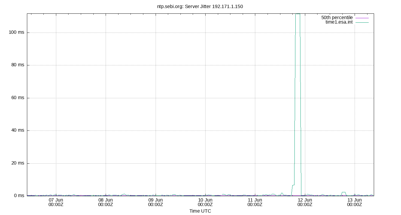 peer jitter 192.171.1.150 plot