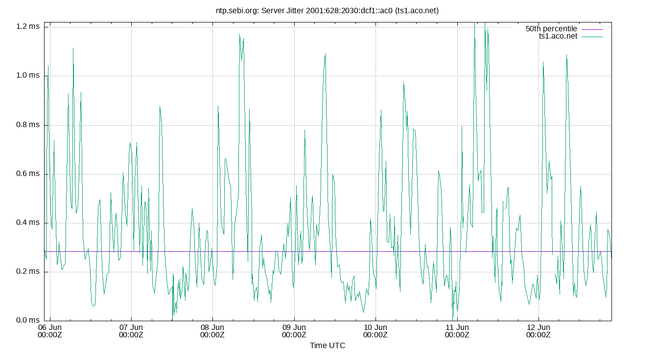 peer jitter 2001:628:2030:dcf1::ac0 plot