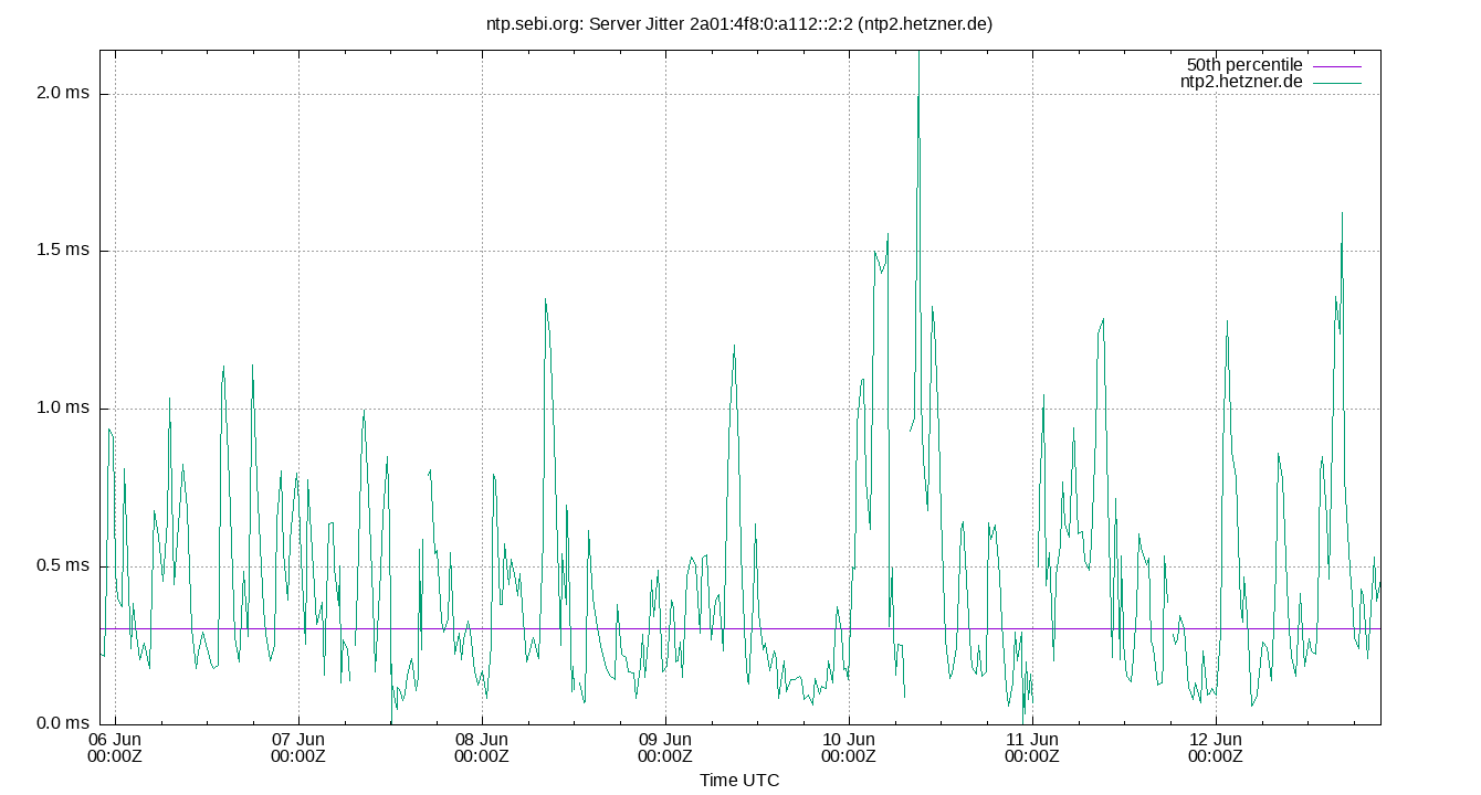 peer jitter 2a01:4f8:0:a112::2:2 plot