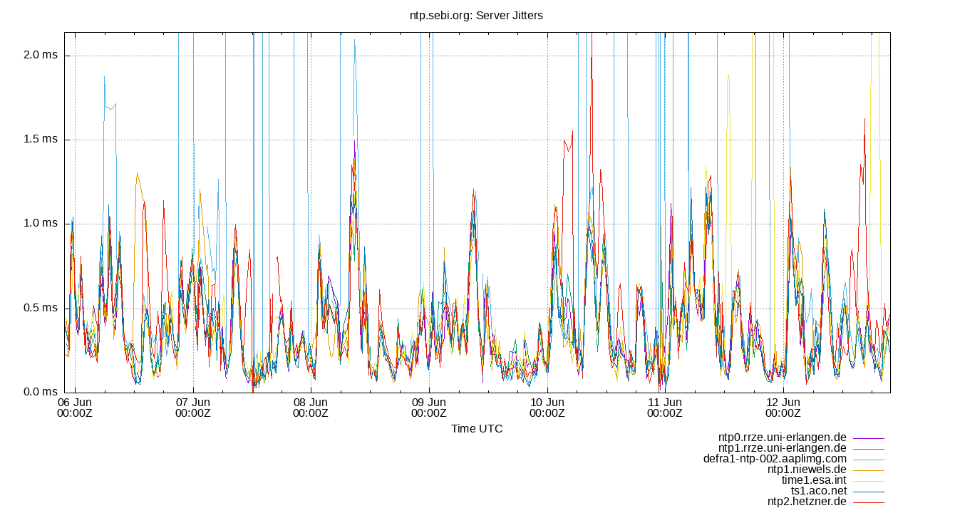 peer jitters plot