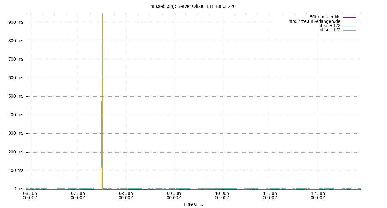 peer offset 131.188.3.220 plot