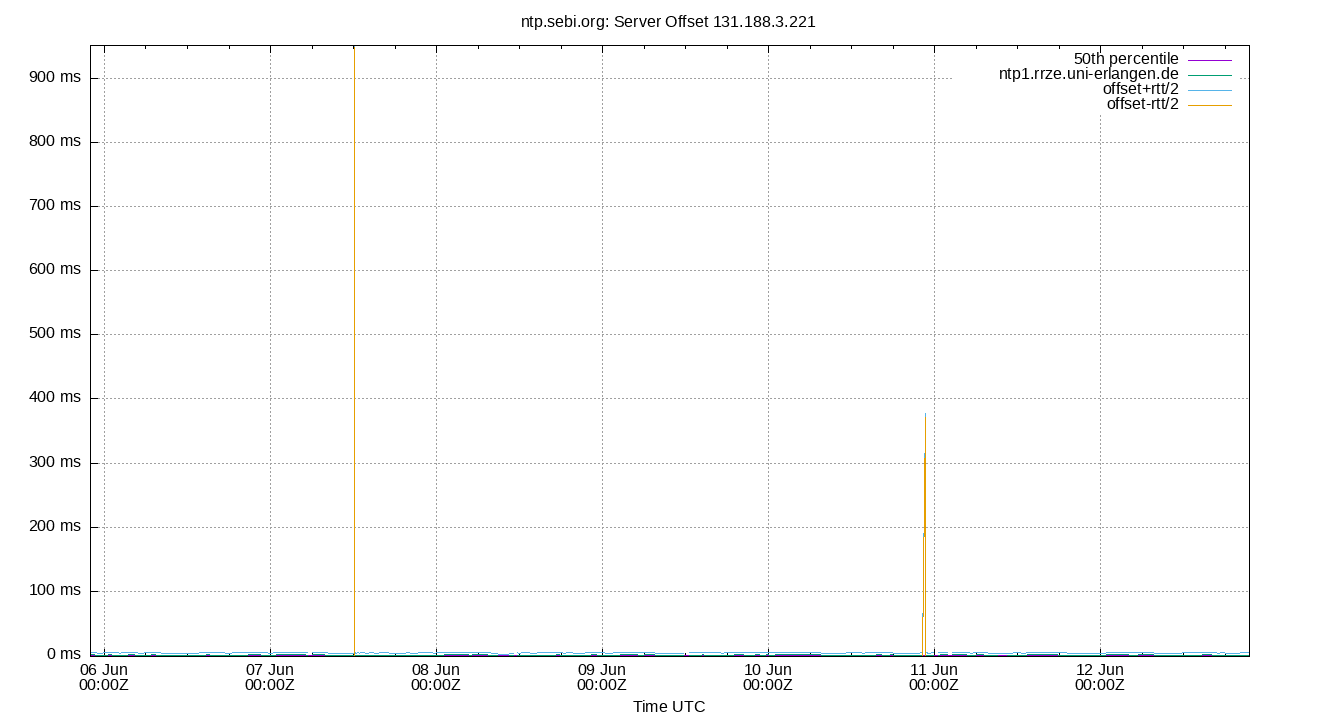 peer offset 131.188.3.221 plot