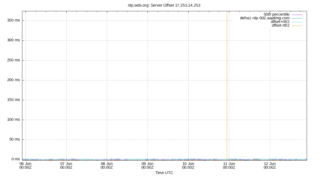 peer offset 17.253.14.253 plot