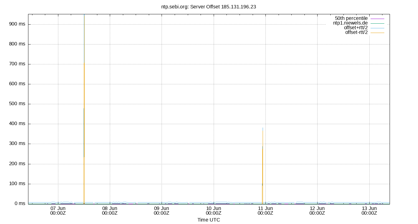 peer offset 185.131.196.23 plot