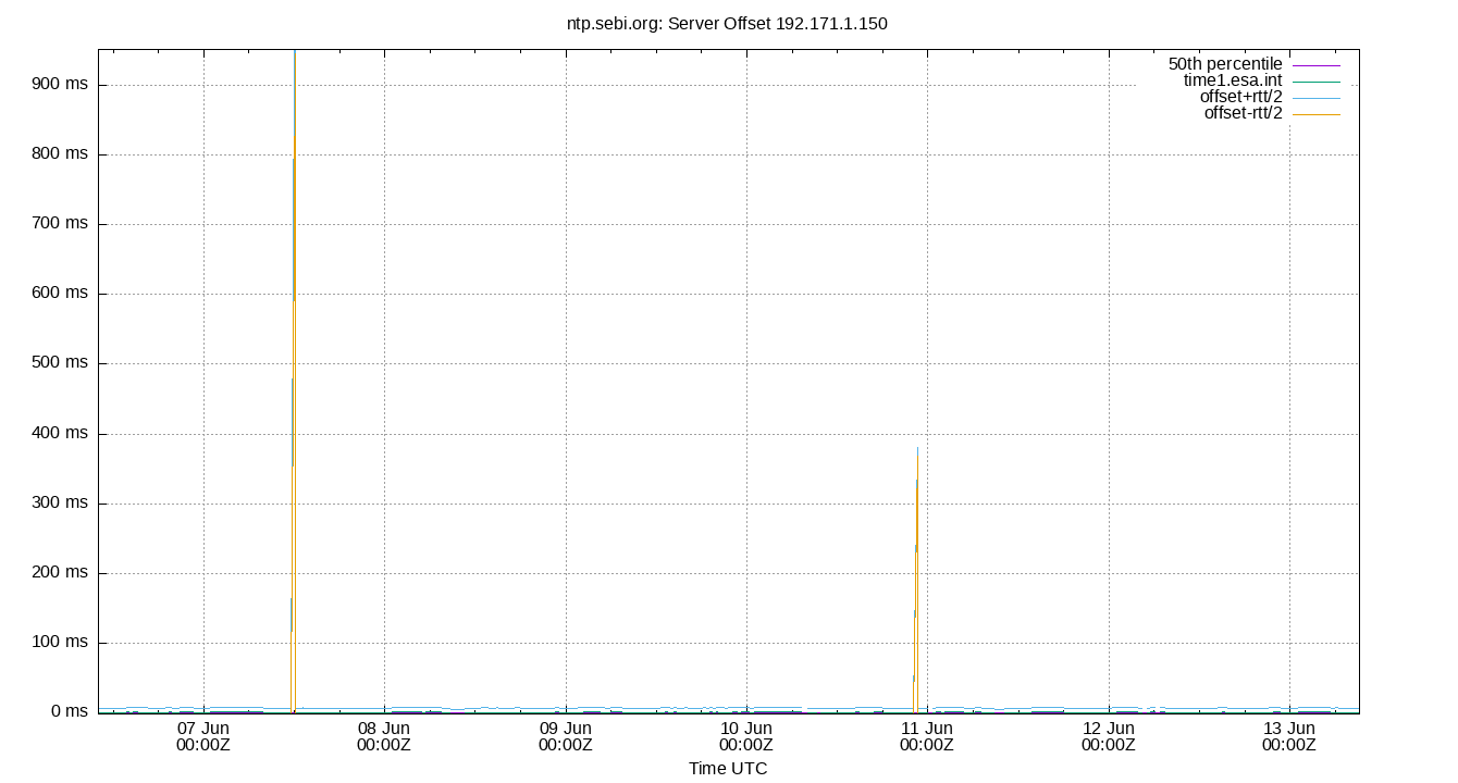 peer offset 192.171.1.150 plot
