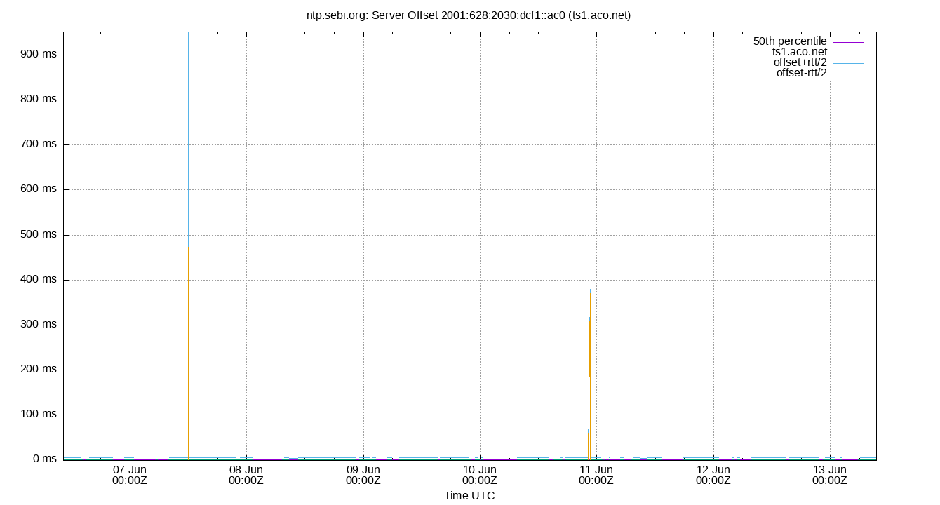 peer offset 2001:628:2030:dcf1::ac0 plot