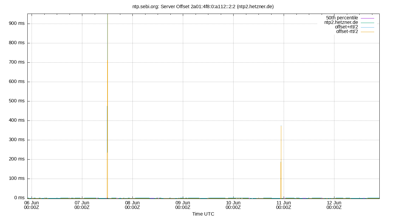 peer offset 2a01:4f8:0:a112::2:2 plot