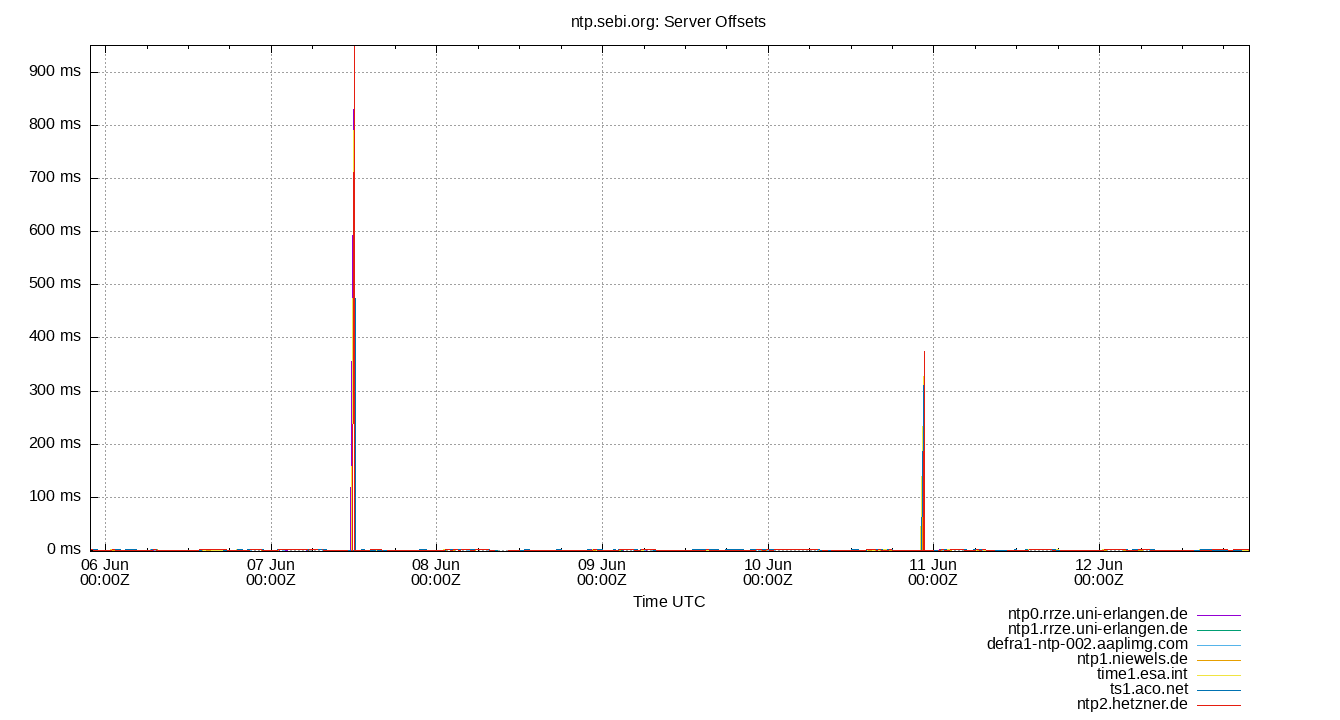 peer offsets plot